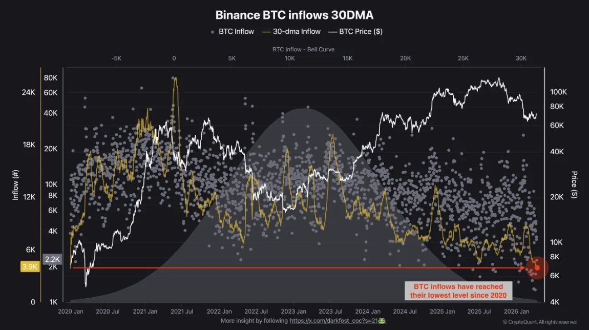 Entradas líquidas de Bitcoin na Binance em mínimos de 2020 - pressão vendedora se esgotando, sinal clássico de fundo de mercado