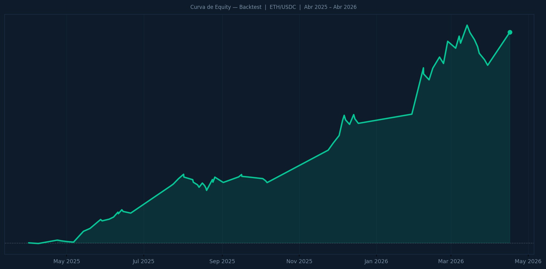 criar robô trader - curva de equity do backtest Python ETH/USDC