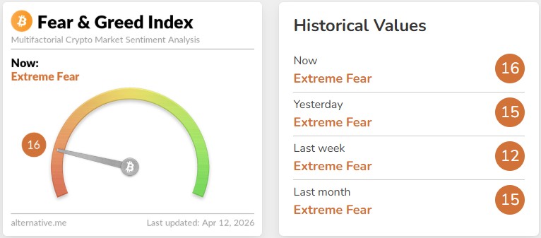 Crypto Fear and Greed Index - criptomoedas caindo e mercado cripto em bear market Extreme Fear
