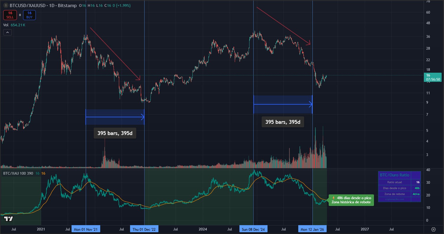 BTC Ouro Ratio 486 dias desde o pico - zona de rebote ativa