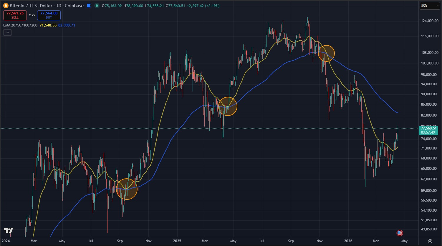 EMA 50 e EMA 200 Golden Cross no Bitcoin 1D no TradingView