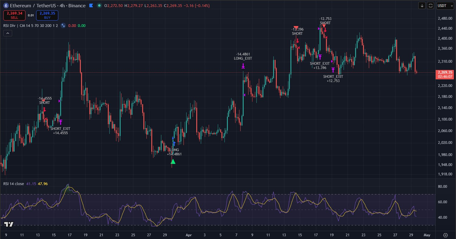 tradingview gráfico sinais ETH USDT pine script estratégia