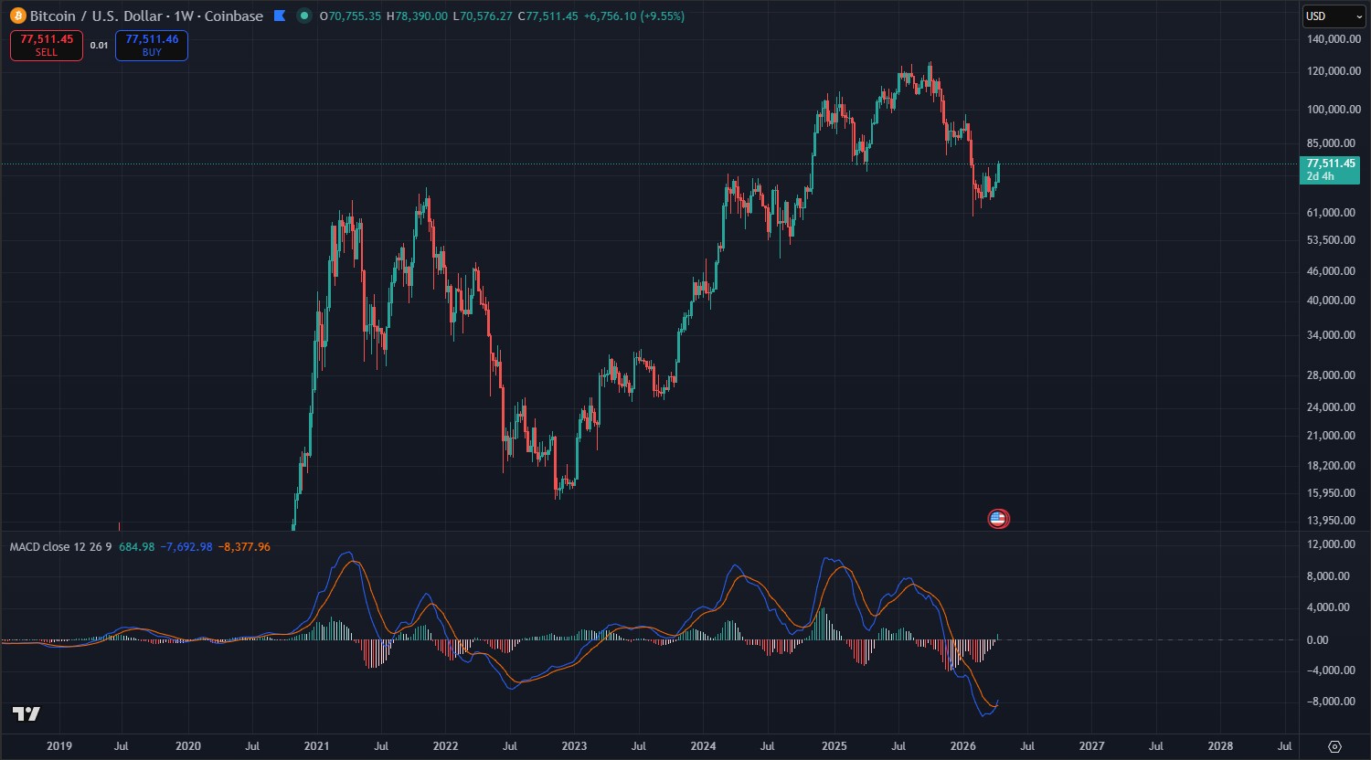 MACD histograma e linha de sinal no TradingView