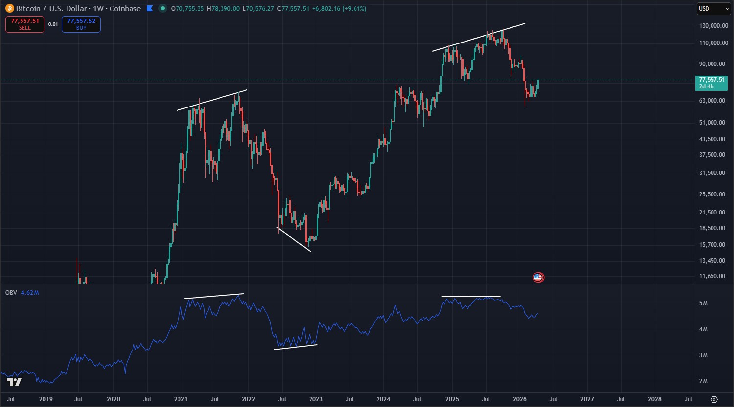 On-Balance Volume OBV com divergência de preço no TradingView
