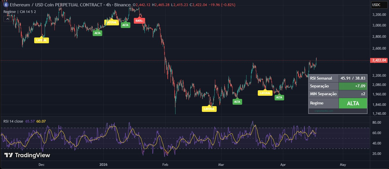 Regime Detector CriptoMatiko mostrando regime ALTA no TradingView