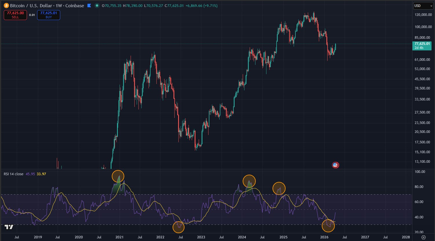 RSI 14 períodos com zonas 70 e 30 no TradingView