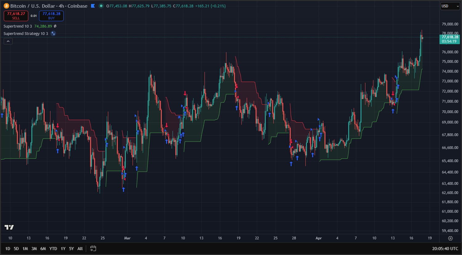 Supertrend configurado para criptomoedas no TradingView