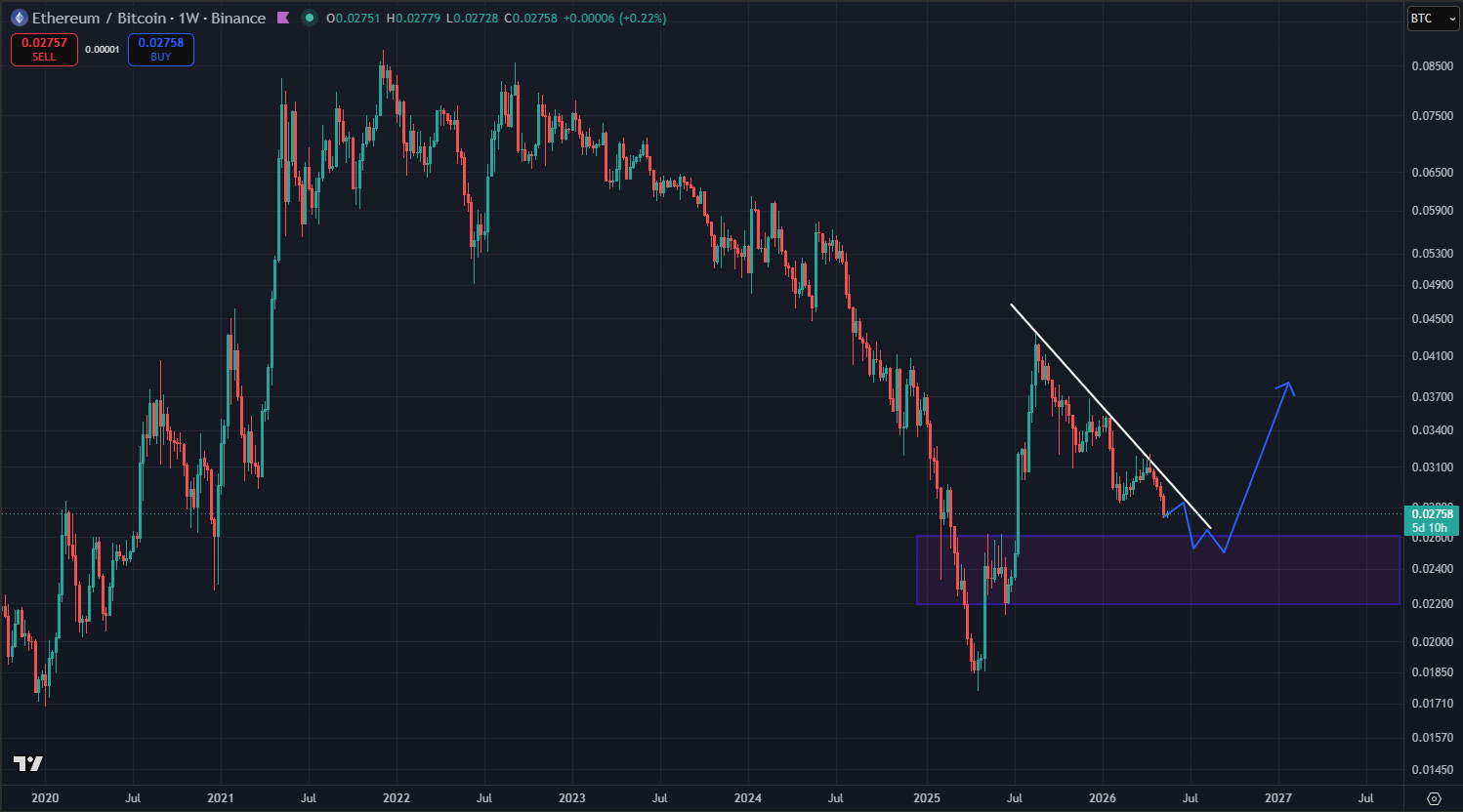 Ratio ETH BTC no TradingView - diretriz baixista e potencial sinal de rotação para altcoins