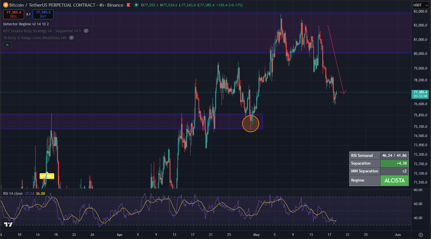 Gráfico BTCUSDT 4H no TradingView - Bitcoin em fase de acumulação tentando romper US$ 74k em abril 2026