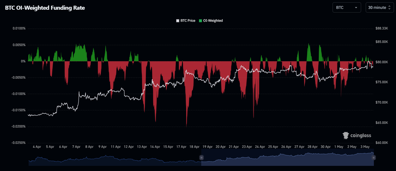 BTC OI-Weighted Funding Rate no Coinglass - spike negativo em abr/2026 criou pressão de rebote. Funding voltou ao positivo em mai/2026, sinal de excesso de comprados