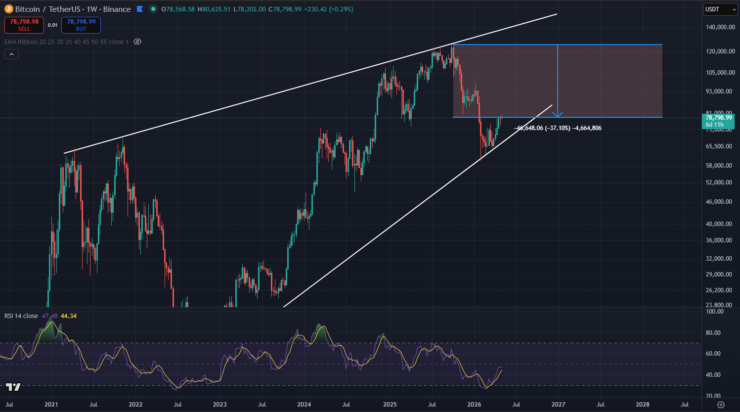 Gráfico TradingView mostrando criptomoedas caindo - queda de preço BTC em 2026