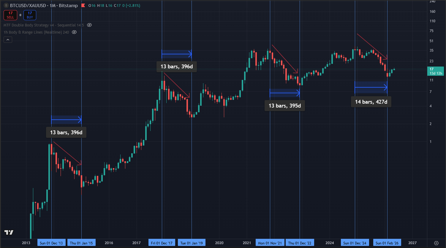 Ratio Bitcoin/Ouro (BTCUSD/XAUUSD) em 427 dias de underperformance - historicamente rebotes ocorrem após 390-400 dias