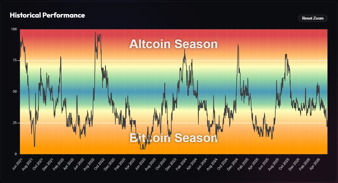 Altcoin Season Index score atual em blockchaincenter.net