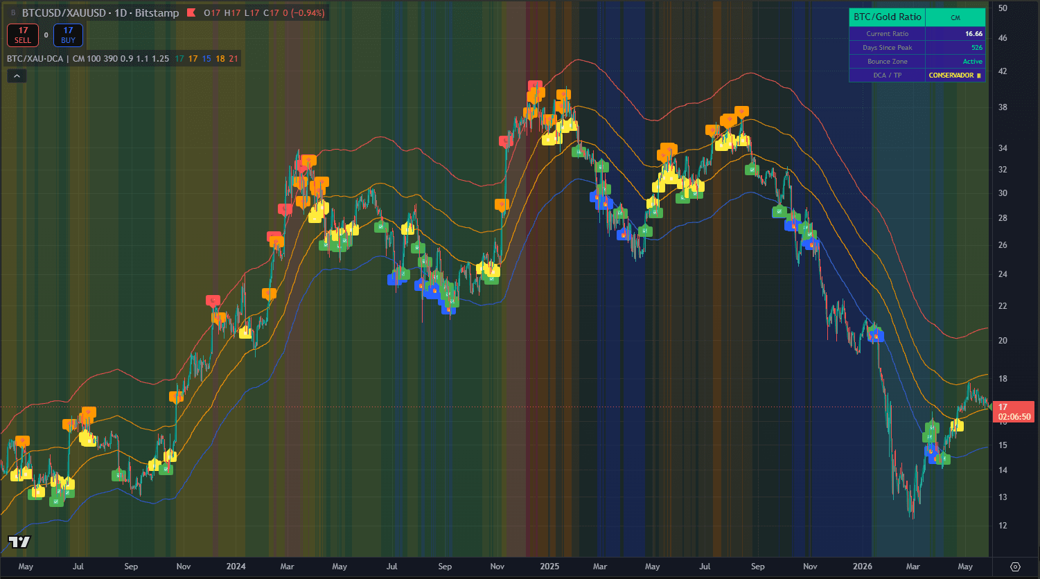BTC/Gold DCA Signal no grafico BTCUSD/XAUUSD com zonas DCA coloridas no timeframe diario
