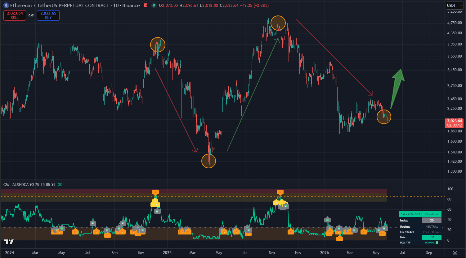 CM-ALSI DCA Signal com zonas coloridas de Bitcoin Season e Altcoin Season no timeframe diario