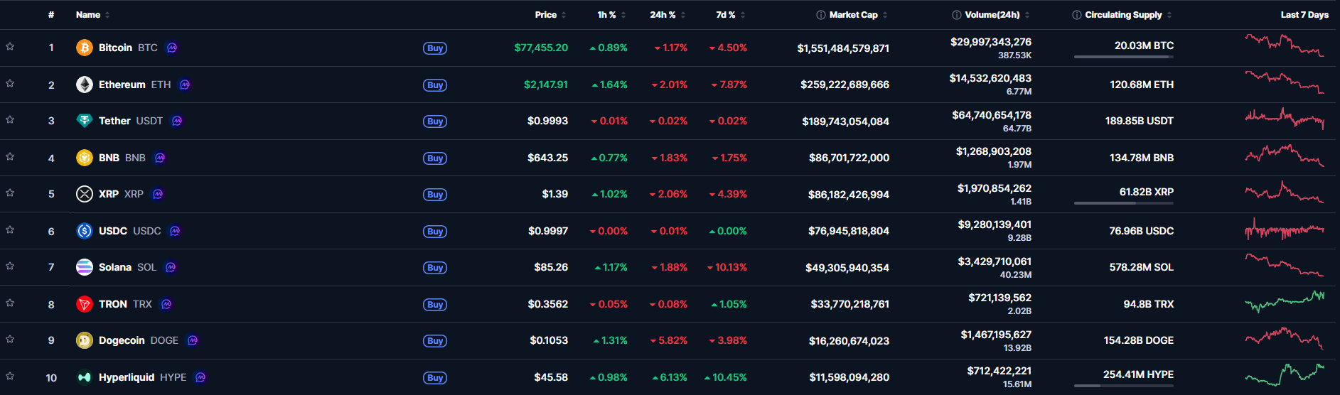 CoinMarketCap top gainers abril 2026 - criptomoedas em alta hoje com maior valorização
