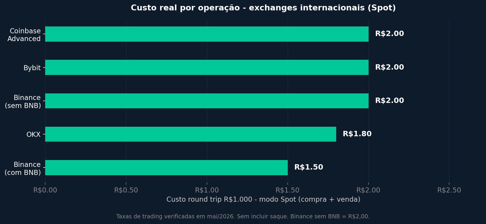 Gráfico comparativo do custo real de round trip de R$1.000 em exchanges de criptomoedas no Brasil - modo Spot