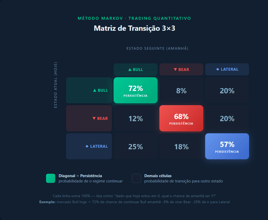 matriz transicao markov 3x3 estados bull bear lateral trading quantitativo