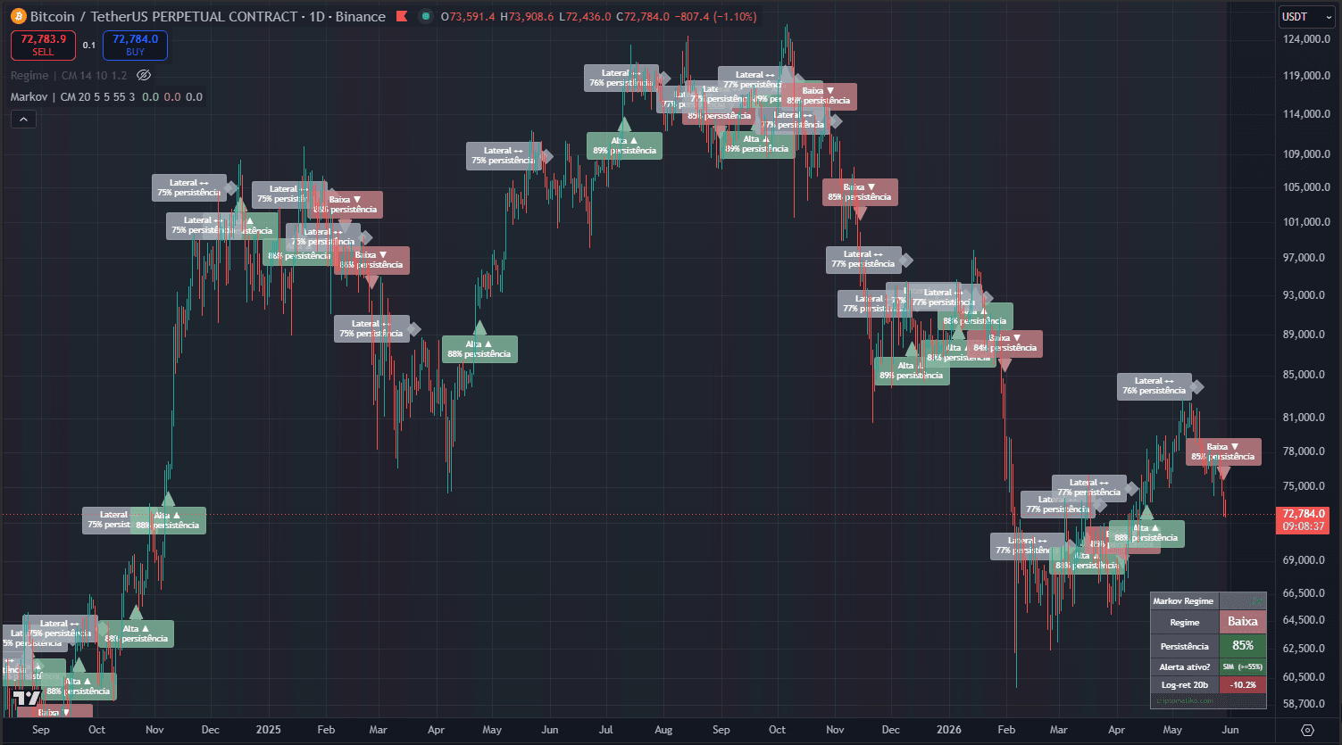 trading quantitativo markov regime detector no tradingview btcusdt diario
