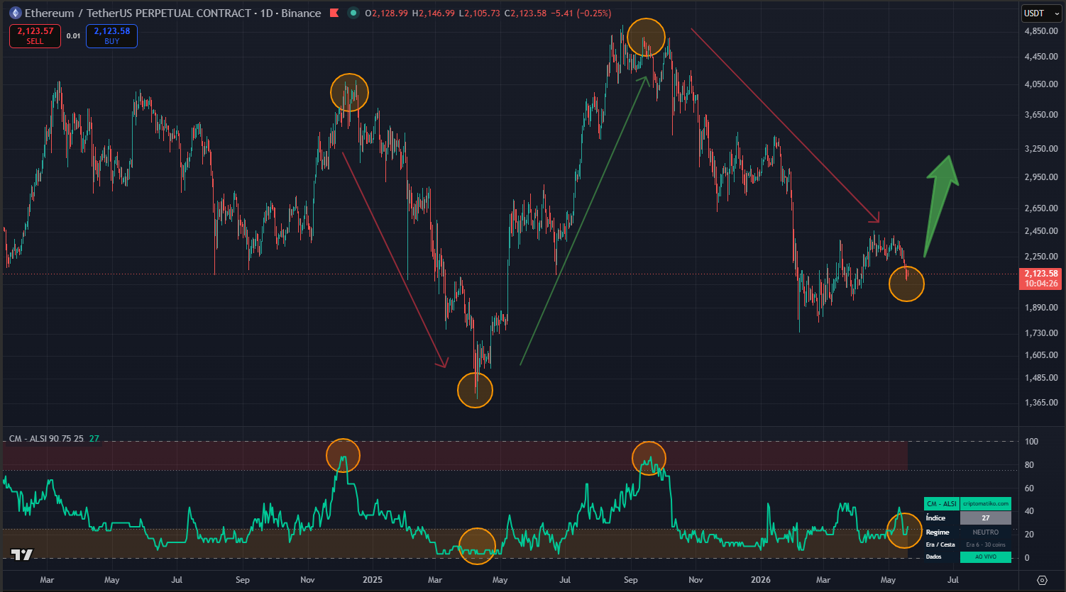 Altcoin Season Index ao vivo no TradingView comparado com ETH - CM ALSI CriptoMatiko