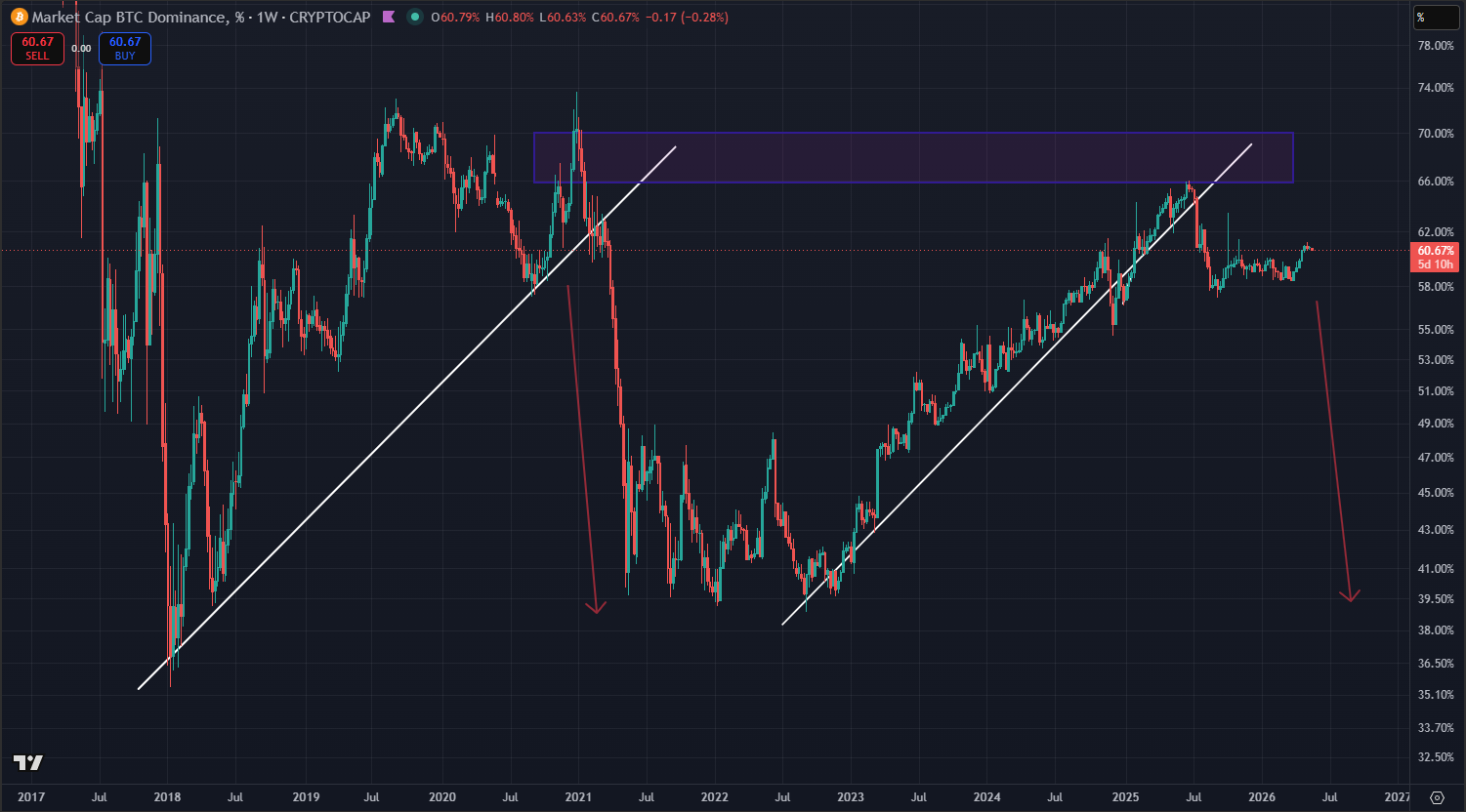 Bitcoin Dominance BTC.D no TradingView - quando cai sinaliza rotação para altcoins
