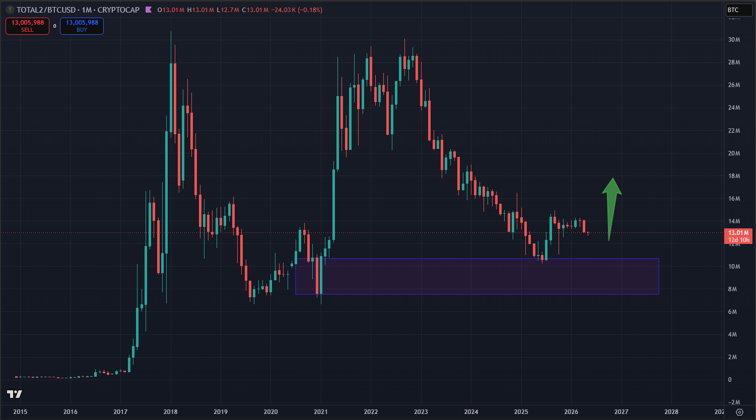 TOTAL2 e Bitcoin no TradingView - market cap das altcoins em suporte histórico