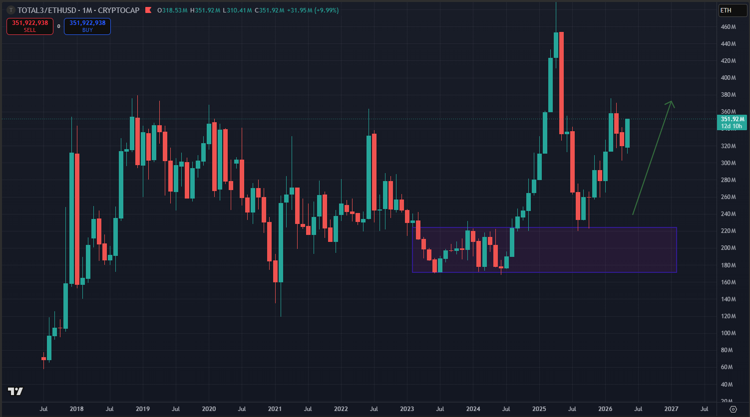 TOTAL3 e ETH no TradingView - outperformance das altcoins menores