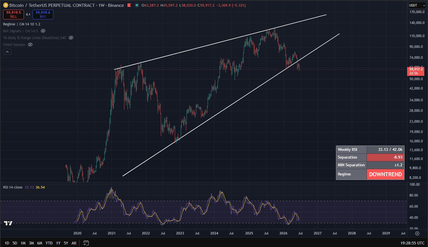 Grafico BTCUSDT 4H no TradingView - Bitcoin em jun/2026 em torno de US$ 60k abaixo da media de 200 dias semanal