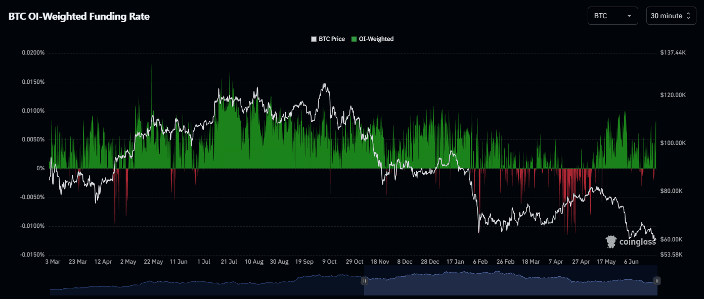 BTC OI-Weighted Funding Rate no Coinglass jun/2026 - funding retornou ao positivo apos spike negativo de abr/2026
