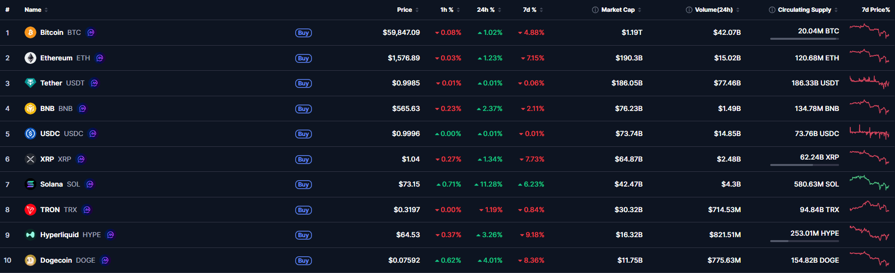 CoinMarketCap top gainers jun/2026 - criptomoedas em alta hoje com maior valorizacao