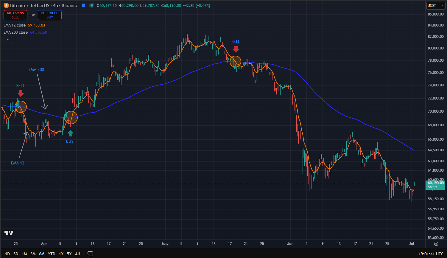Gráfico BTC/USDT 4H com EMA 12 e EMA 200 no TradingView mostrando média móvel exponencial