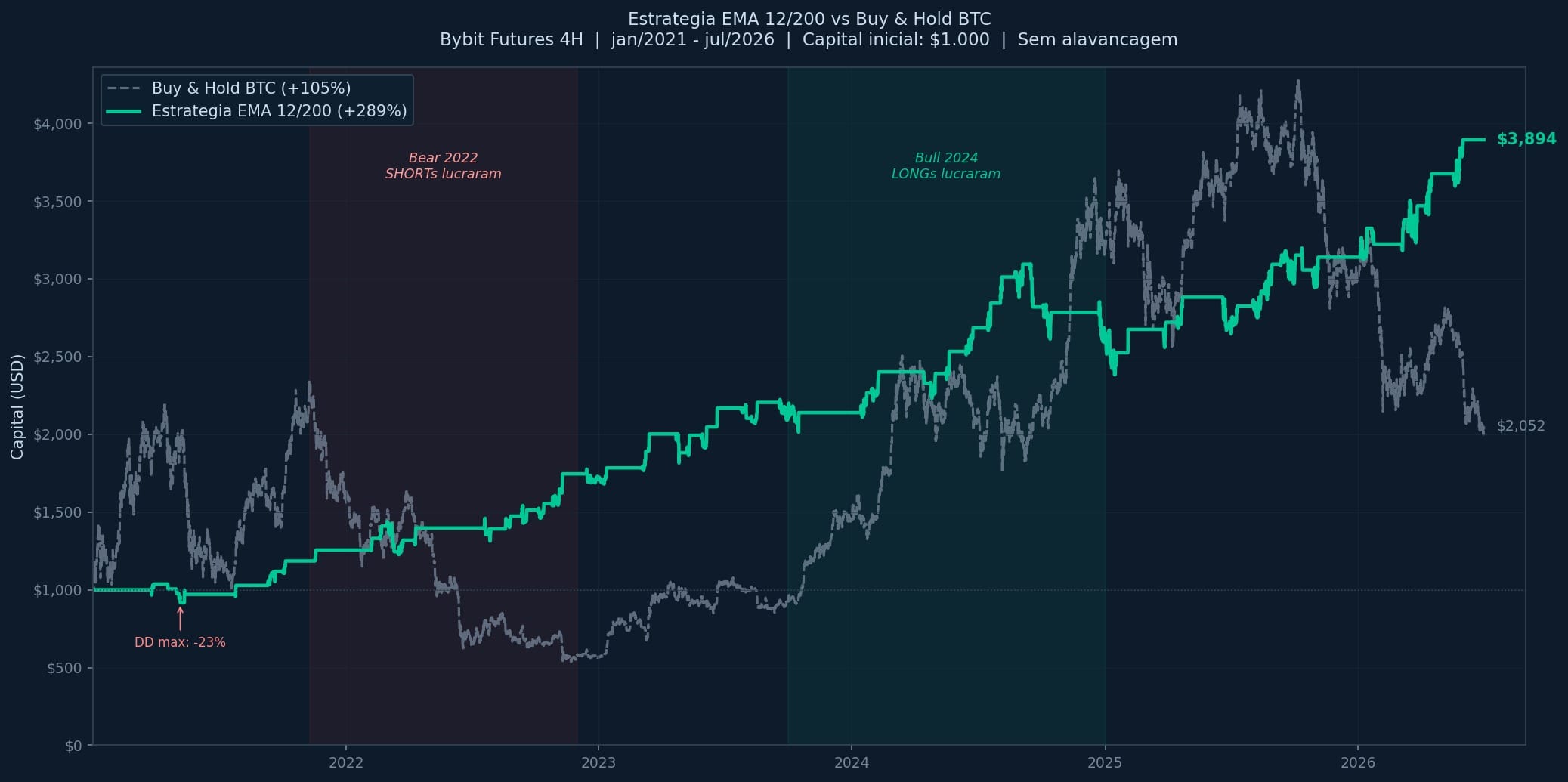Curva de capital backtest EMA 12/200 BTC/USDT Bybit Futures 2021-2026