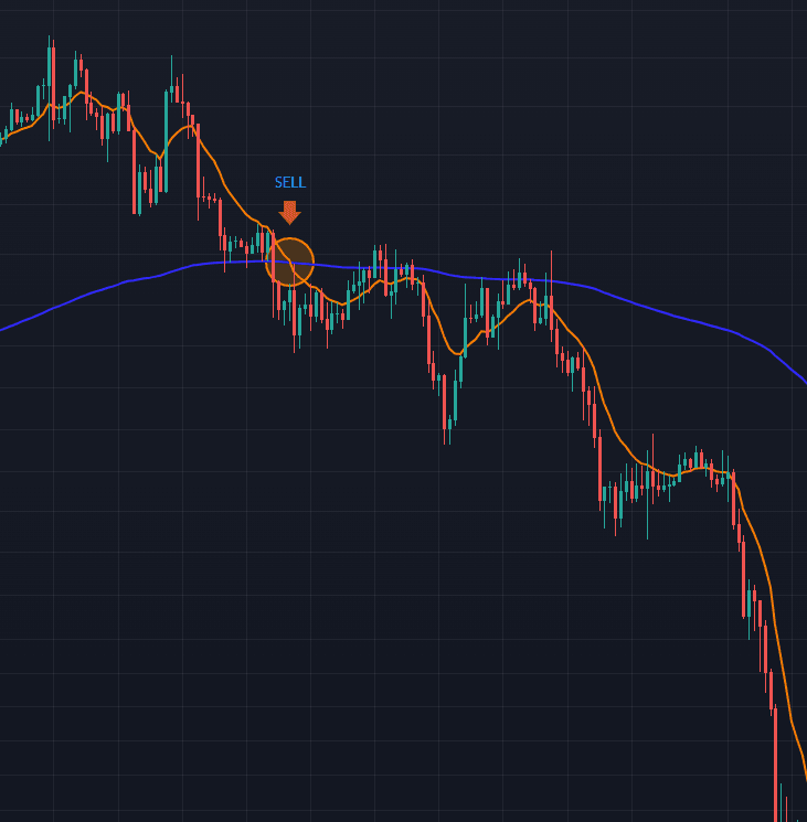 Golden cross EMA no Bitcoin: EMA rápida cruzando acima da EMA 200 no BTC/USDT