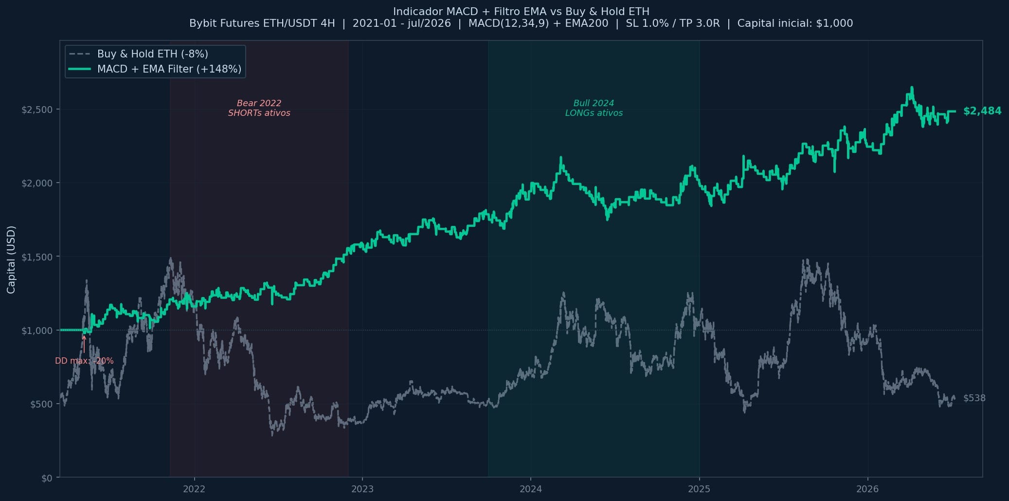 equity curve do backtest do indicador MACD com filtro EMA 200