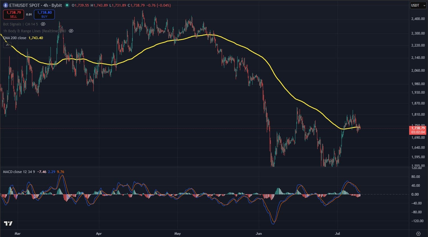 configuração do indicador MACD no TradingView com EMA 200