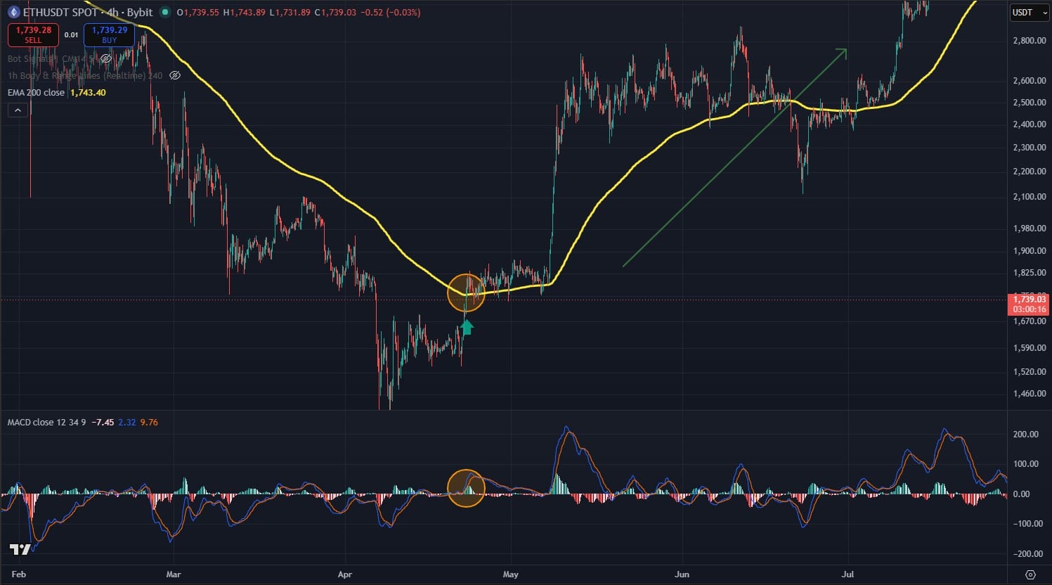 sinal LONG do indicador MACD com filtro EMA 200 confirmado