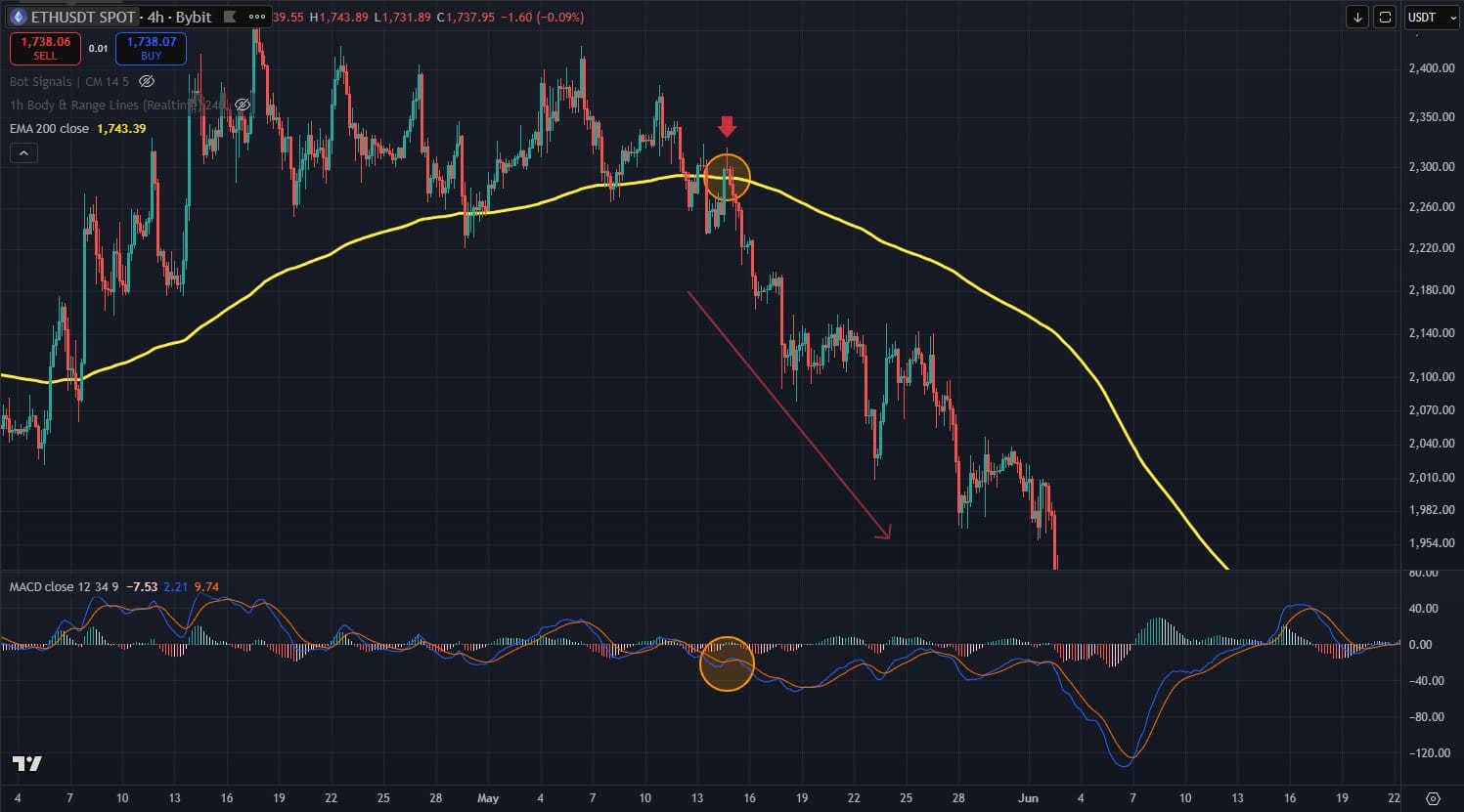 sinal SHORT do indicador MACD com filtro EMA 200 no bear 2022
