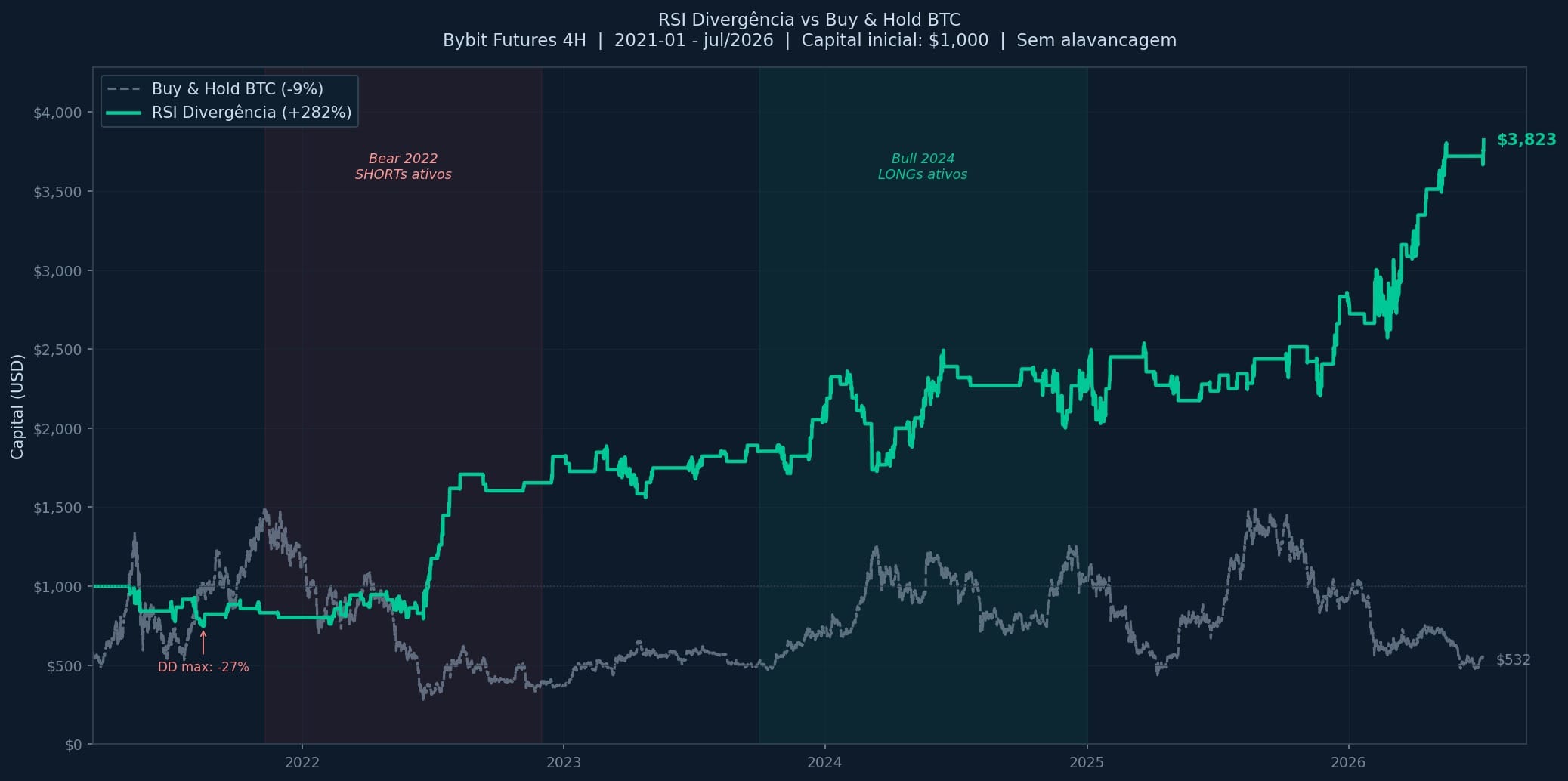 equity curve backtesting RSI divergência ETH USDT Config B