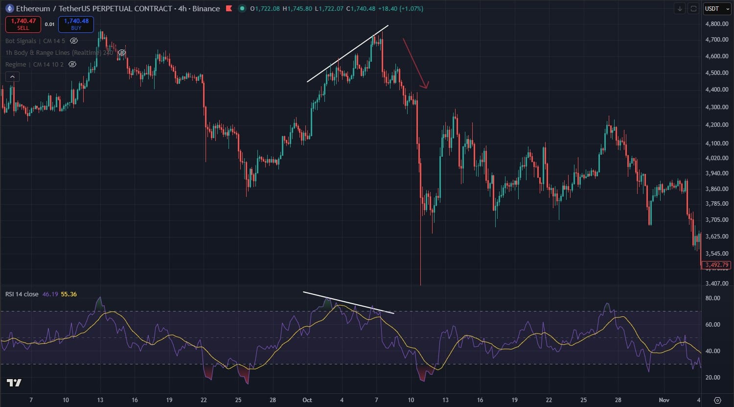 divergência de topo RSI ETH USDT 4H TradingView