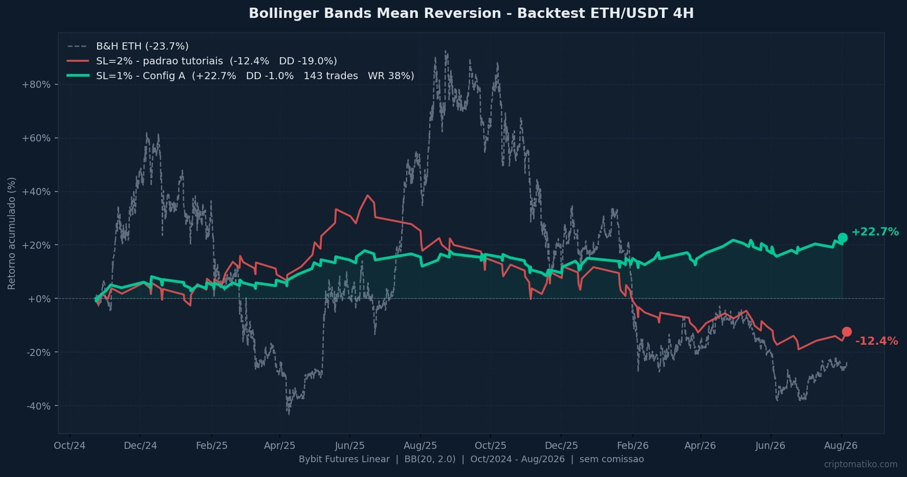 equity curve bandas de bollinger backtest python eth usdt 4h configuracao otimizada