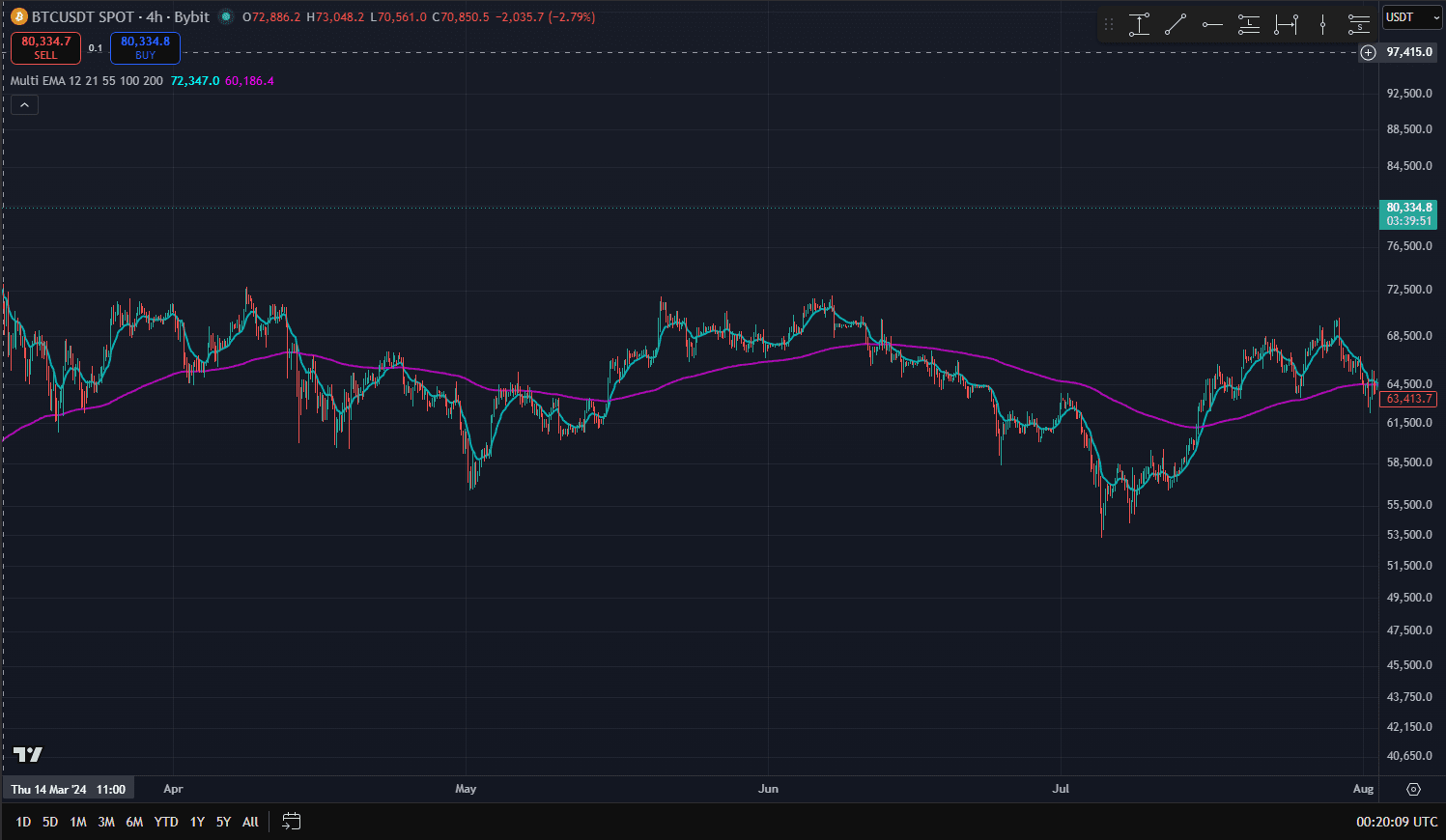 Exemplo de whipsaw: EMA 12 e EMA 200 cruzando repetidamente no BTC/USDT 4H (Bybit) durante mercado lateral