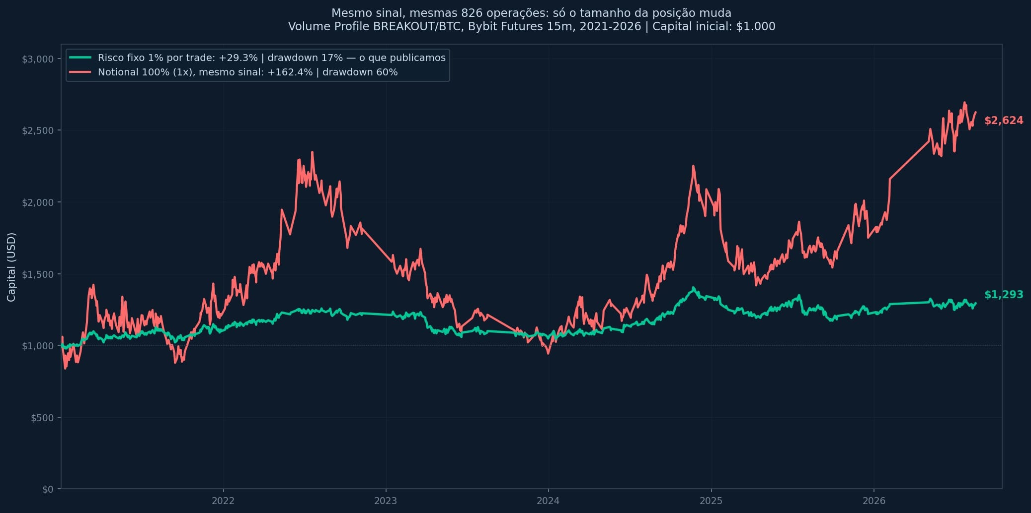 equity curve gestão de risco day trade comparação