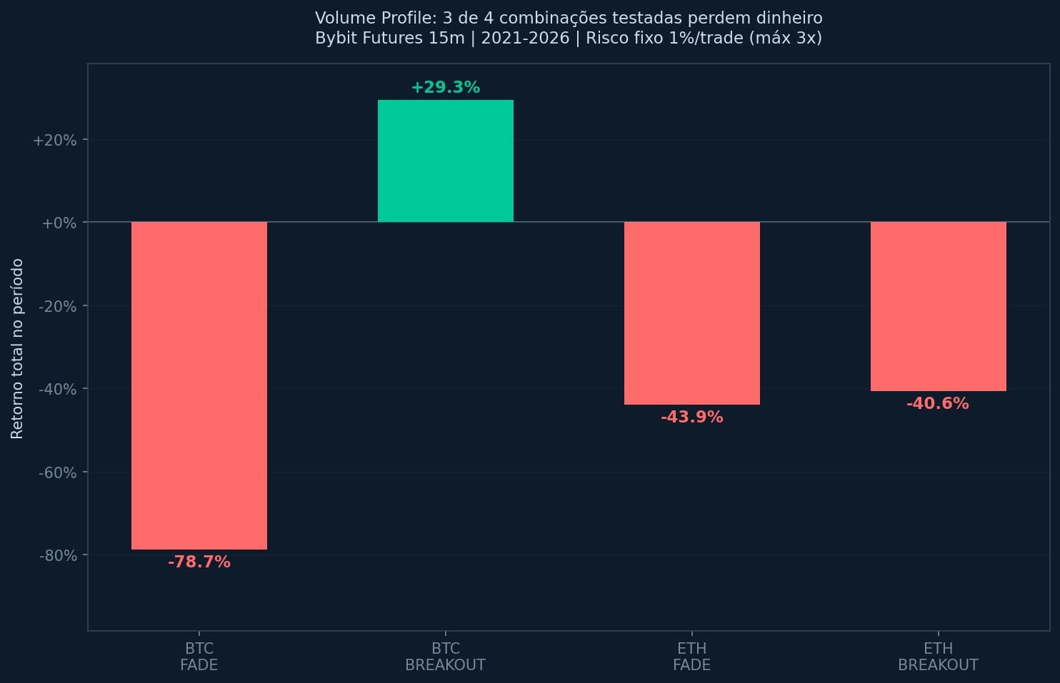 comparacao resultados volume profile btc eth backtest