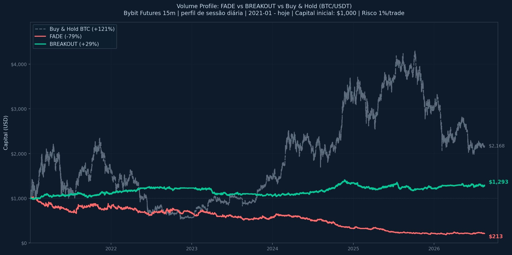 equity curve volume profile backtest btc fade breakout