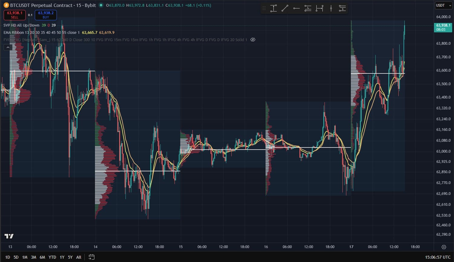 volume profile tradingview btc usdt vah val poc