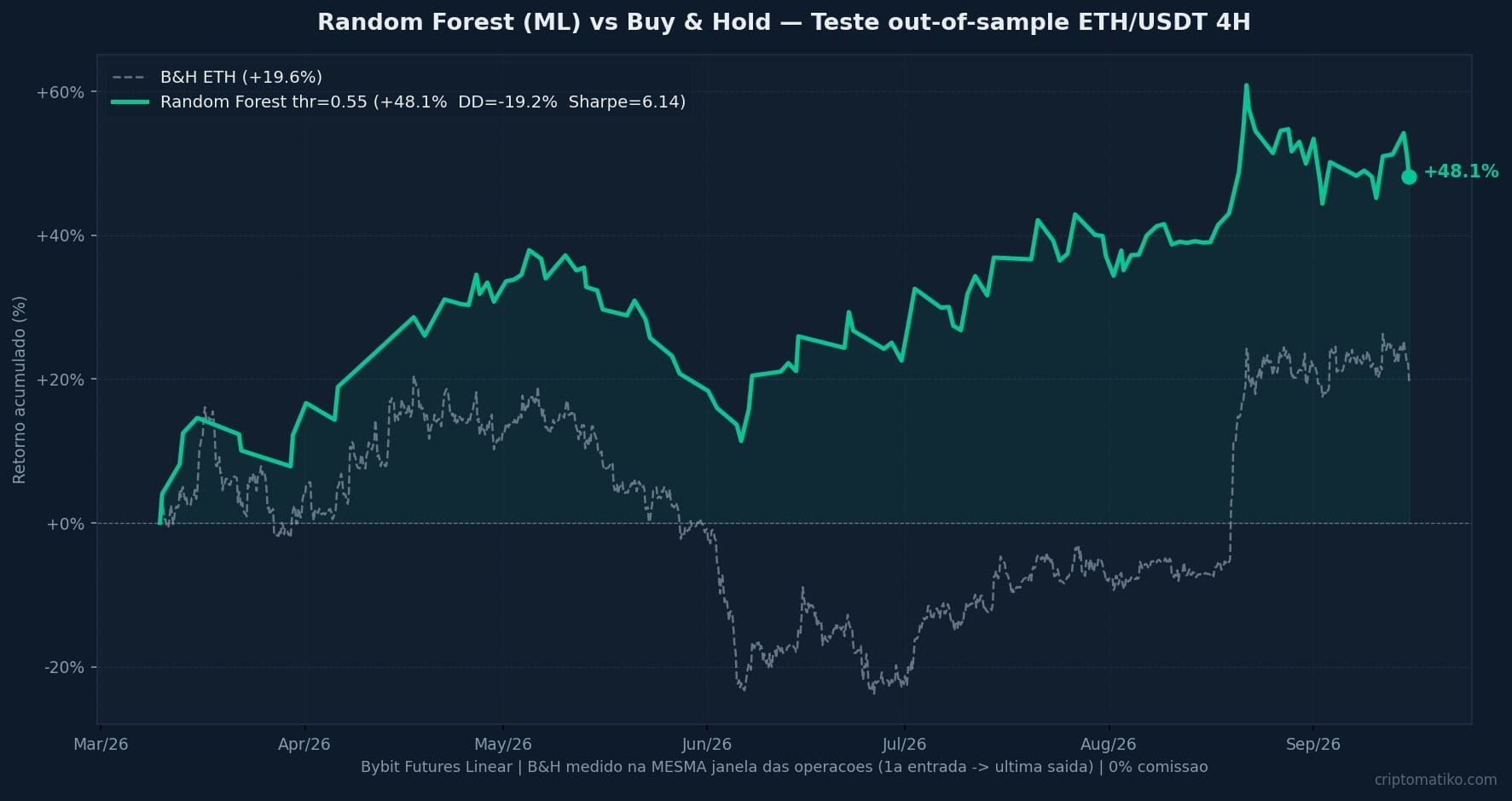 machine learning para trading - curva de capital Random Forest vs Buy and Hold