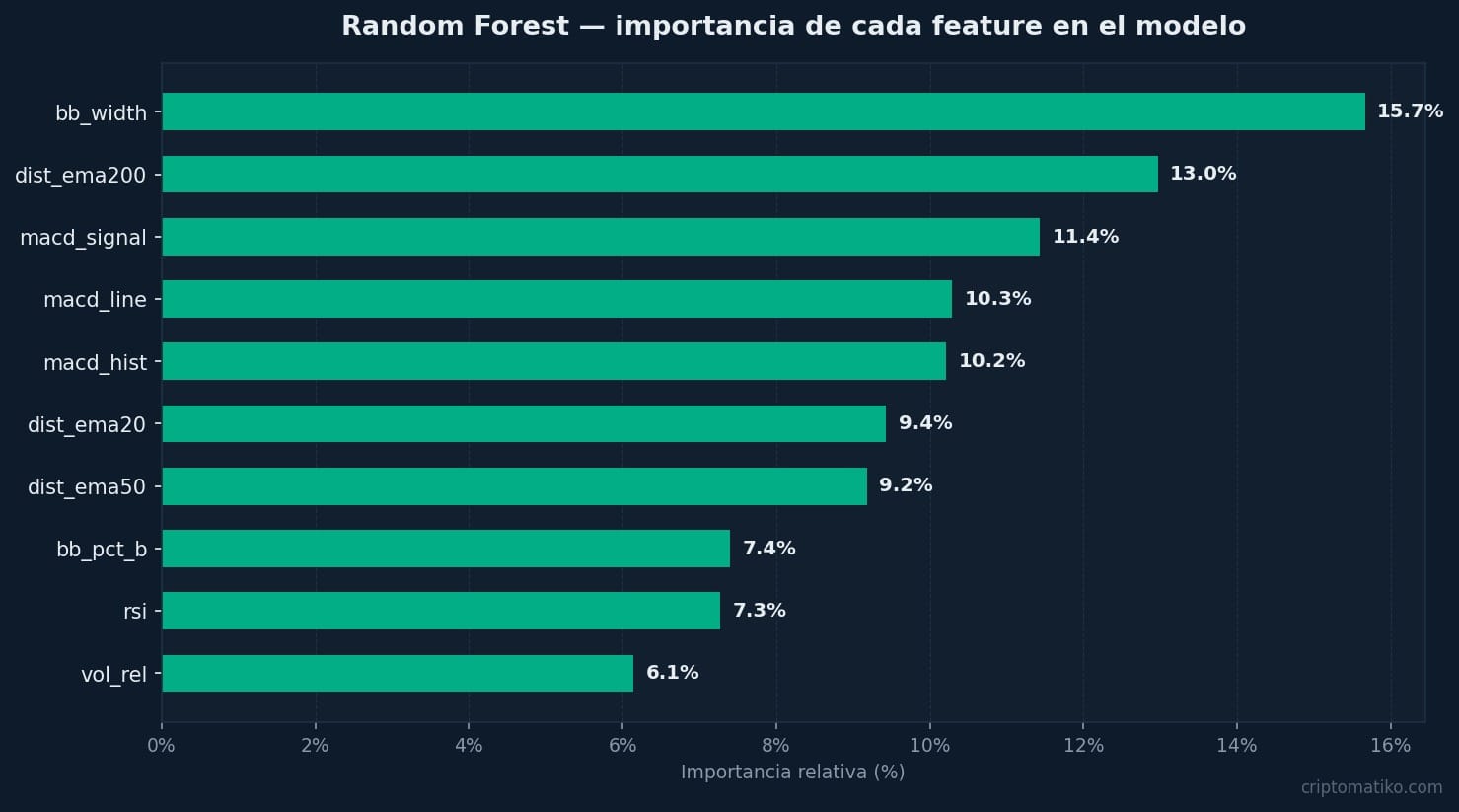 importancia de las features en el modelo Random Forest de trading