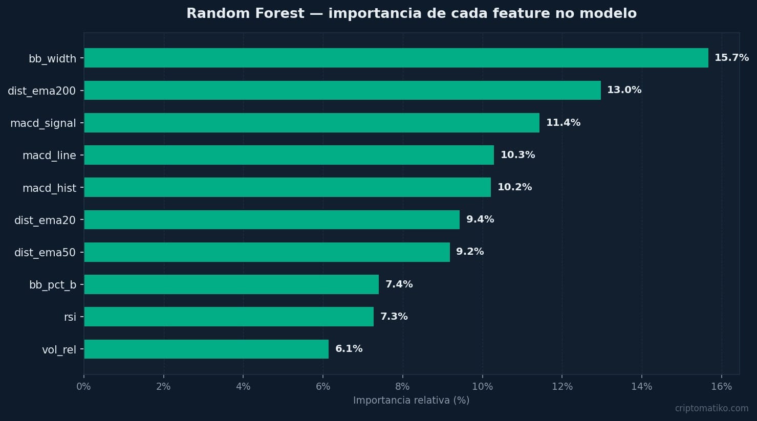 importância das features no modelo Random Forest de trading
