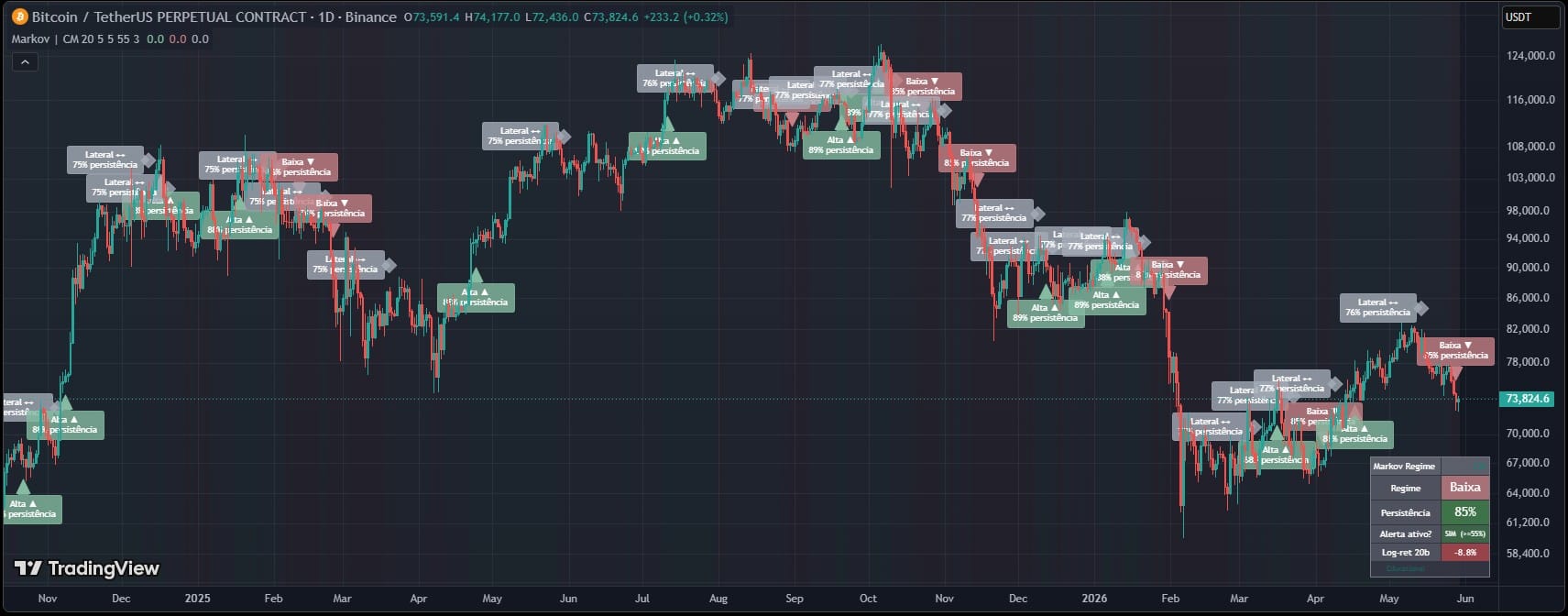 Markov Regime Detector CriptoMatiko classificando regime Bitcoin no TradingView