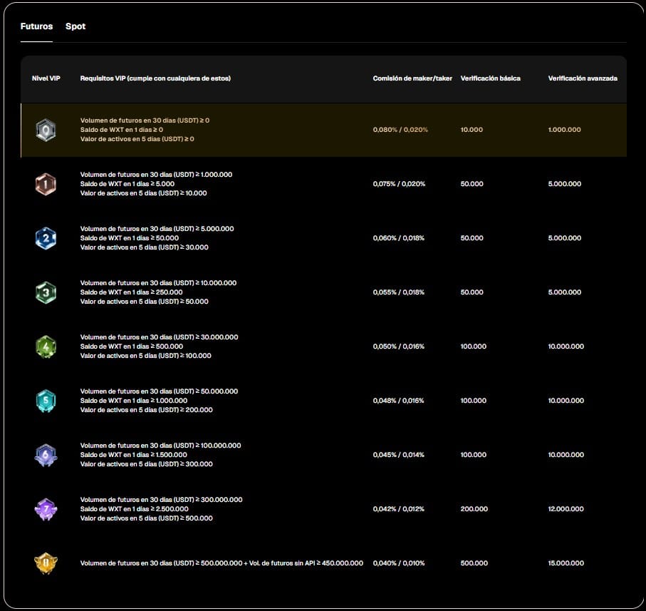 Tabla de comisiones por nivel VIP en WEEX exchange